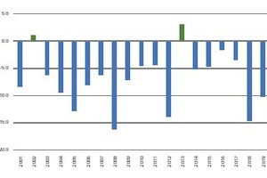  15 Development of gold production in South Africa 