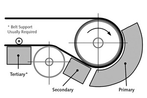  3 CEMA-defined cleaning positions 