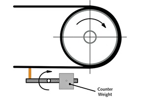  4 Typical counterweight tensioner 