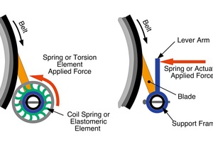  5 Rotary tensioner types 