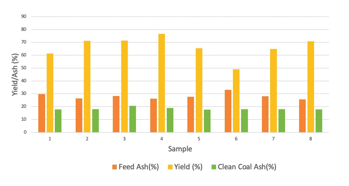 Coal tailings reprocessing and fines recovery - Mineral Processing