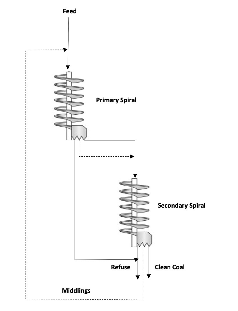 Coal tailings reprocessing and fines recovery - Mineral Processing