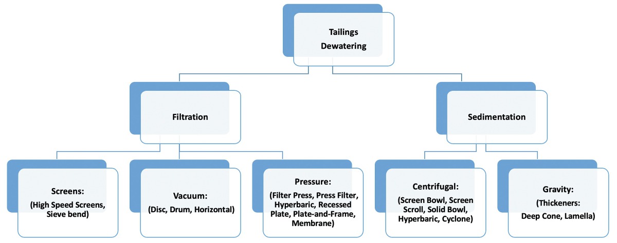 Coal tailings reprocessing and fines recovery - Mineral Processing image.