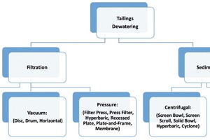  6 Different methods of dewatering 