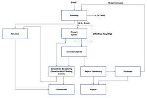  8 Process flowsheet with compound spirals 