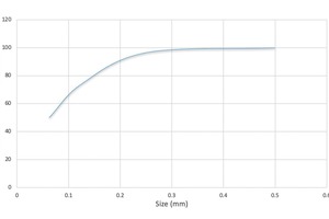  3 Average size distribution of coal tailings 