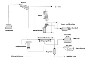  7 Flow scheme for tailings reprocessing 