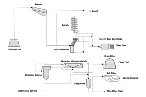  7 Fließschema für die Aufbereitung von Tailings  