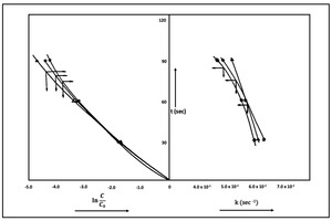  2 Results of floatation kinetics 