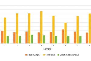  1 Floatation test results relating to coal tailings 