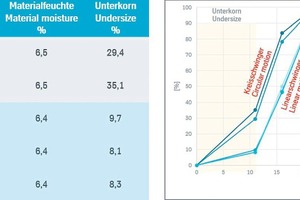  Table 1: Undersize percentage at different modes of operation with blast furnace slag 