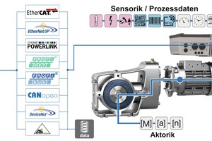  Vernetzt, autark, skalierbar: NORD-Antriebe sind Industrie 4.0 READY! Die PLC in den Frequenzumrichtern übernimmt eigenständig Steuerungsaufgaben und kommuniziert mit der Außenumgebung. NORD-Antriebe arbeiten mit allen marktüblichen Bussystemen zusammen&nbsp;  