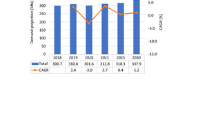  Global demand for gypsum 