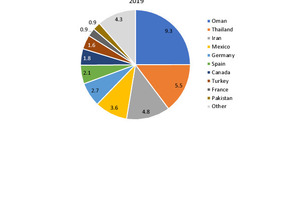  6	TOP Exportländer für Naturgips in Mta 