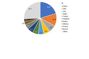  TOP 10 natural gypsum production countries (2019) 