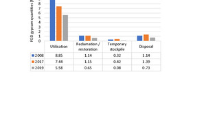  FGD gypsum use in EU15 