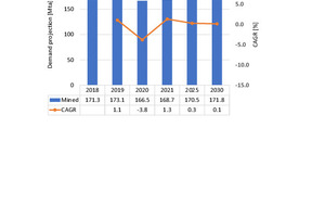  Overview of natural gypsum production 