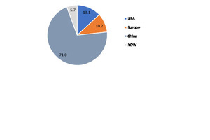  Overview of FGD gypsum by countries/regions 