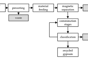  Overview of the gypsum  recycling process [4] 