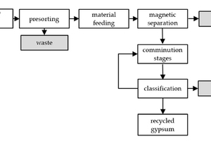  14	Prozessüberblick beim	Gipsrecycling [4] 