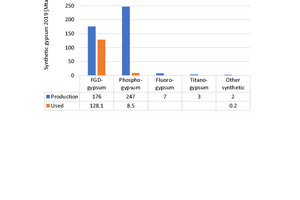  Production of synthetic gypsum 