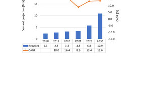  Overview of the gypsum recycling quantities 