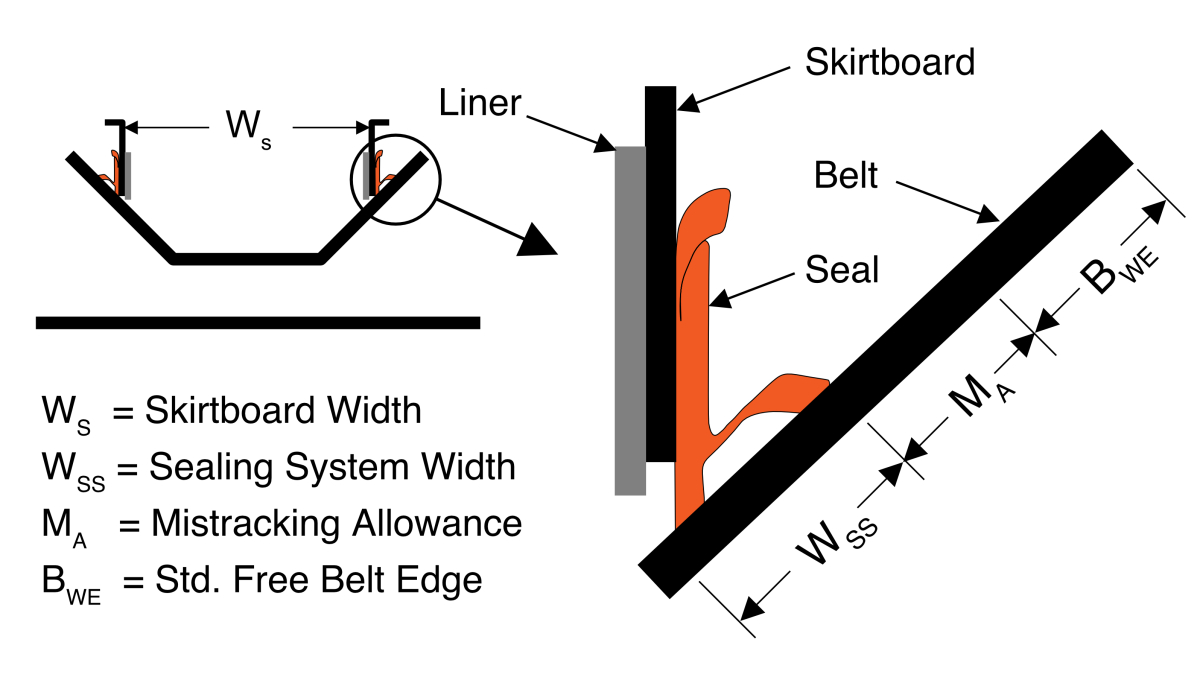 Conveyor belt on sale skirt design