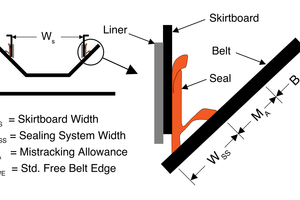  <div class="bildtext">Inputs for belt sealing, mistracking and spillage for determining skirtboard width</div> 