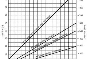  Lumps vs fines and belt width [6]  