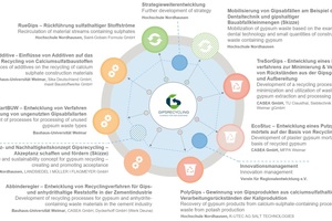  Overview of projects of the WIR! alliance Gypsum recycling as an opportunity for the Southern Harz Region 