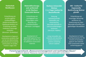  Alliance projects of the Thuringia research alliance “Resource management and sustainable construction” 
