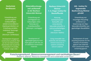  3	Verbundprojekte des Thüringer Forschungsverbundes „Ressourcenmanagement und nachhaltiges Bauen“ 