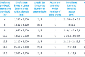 Tabelle 1: Baureihe der thyssenkrupp CK+ Siebe 