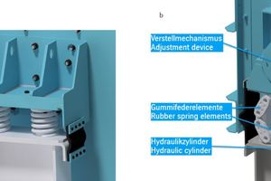  4	Herkömmliche Siebabstützung mit Stahlfedern (a) und Abstützung mit Gummifederelementen und einstellbarer Neigung (b) 