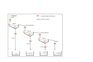  4 Flow chart for the test execution with three test sections: A i.j feed, G i.j coarse material, F i.j fine material, tv i.j duration of the test section, i number of the test series, j number of the test section 