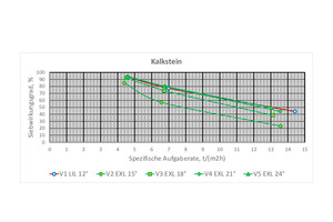  10 Representation of the screening efficiencies for the test series V1 to V5 