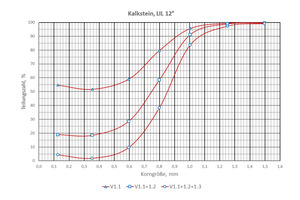  7 Representation of the coarse product-related partition curves for test series V1 