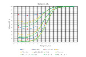  8 Darstellung der grobgutbezogenen Teilungskurven zu den Versuchsserien V2 bis V5: Siebdeckneigungswinkel 15° (V2), 18° (V3), 21° (V4) und 24° (V5) 