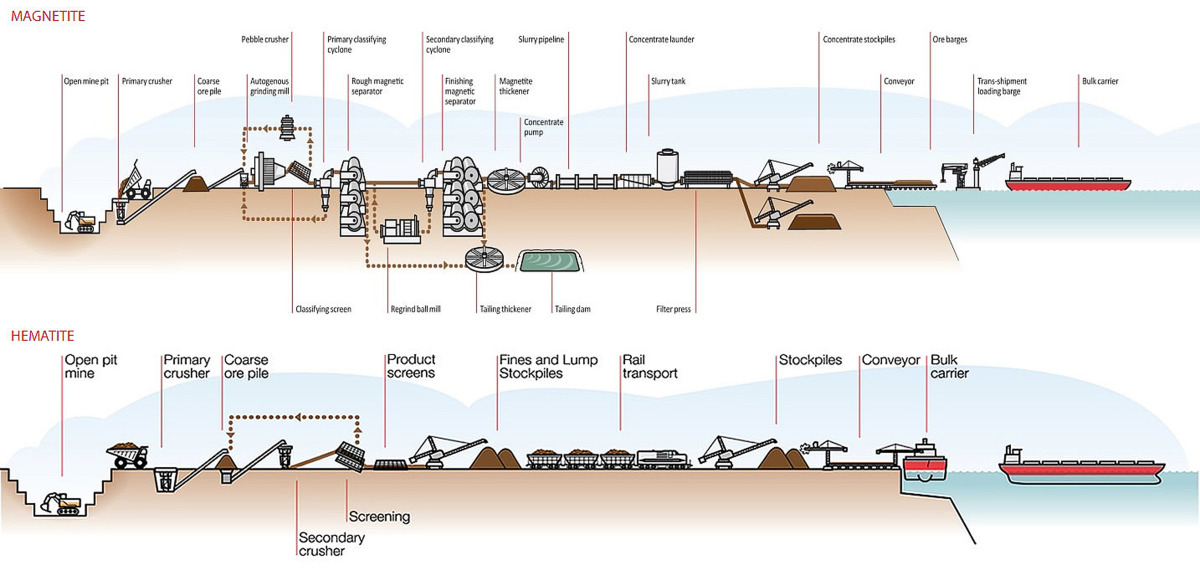 Iron Ore Mine Process
