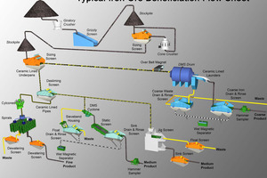  4	Simplified flowchart showing iron ore beneficiation 