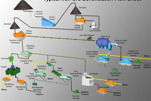  4	Vereinfachtes Fließbild einer Eisenerzaufbereitung  