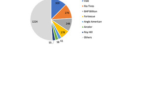  8	Major iron ore producers in 2020 