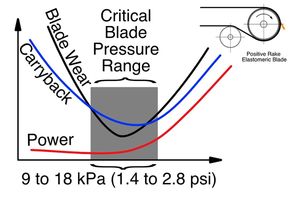  3	Elastomeric primary blade pressure at a positive rake angle 