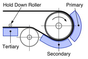  1	Belt cleaning positions 