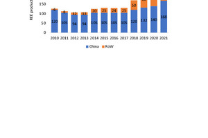  4	Development of the production of rare earths 