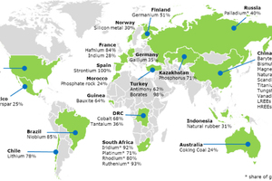  1	Supply countries for critical resources [1] 