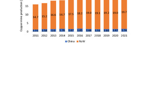  8	Entwicklung der Minenproduktion an Kupfer  
