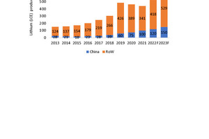  5	Entwicklung der Produktion von Lithium (LCE äq.)  