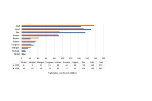  3	China’s exploration investments [2] 