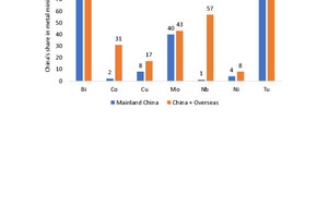  9	China’s shares of critical resources (2021) 